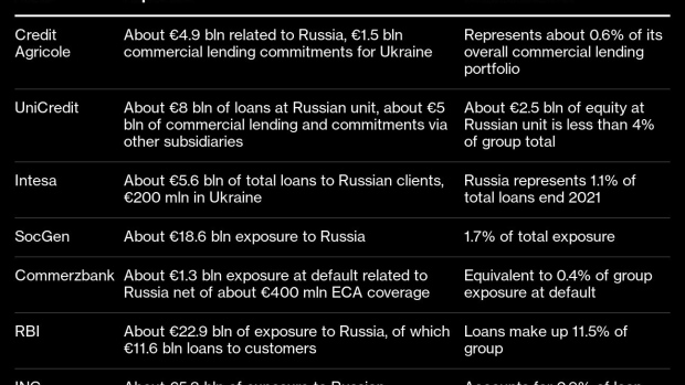 BC-UniCredit-Flags-Potential-Capital-Hit-in-Extreme-Russia-Scenario
