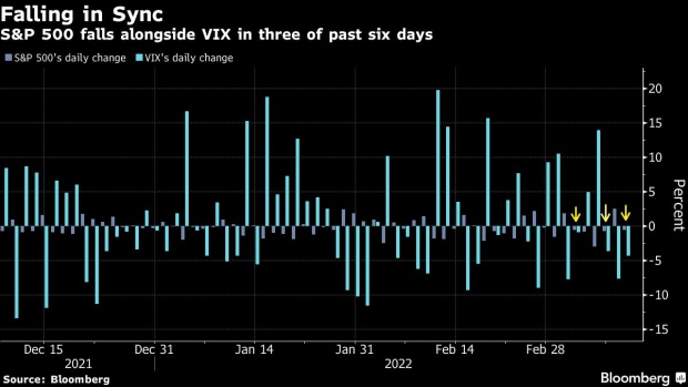 BC-Volatility-Traders-Becoming-Less-Impressed-by-Big-Market-Swoons