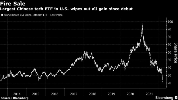 BC-Largest-China-Tech-ETF-in-US-Wipes-Out-Nine-Years-of-Gains