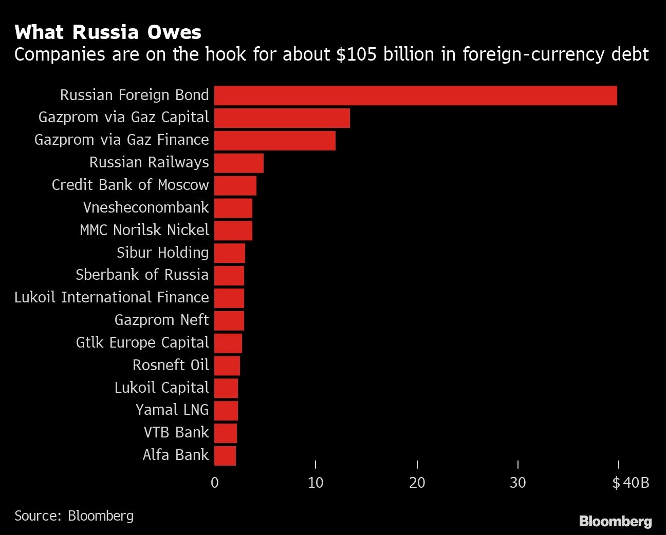 Russia is spiraling toward a US$150B default nightmare - BNN Bloomberg