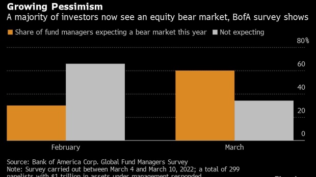 BC-Fund-Managers-Now-See-Equity-Bear-Market-in-2008-Like-Gloom
