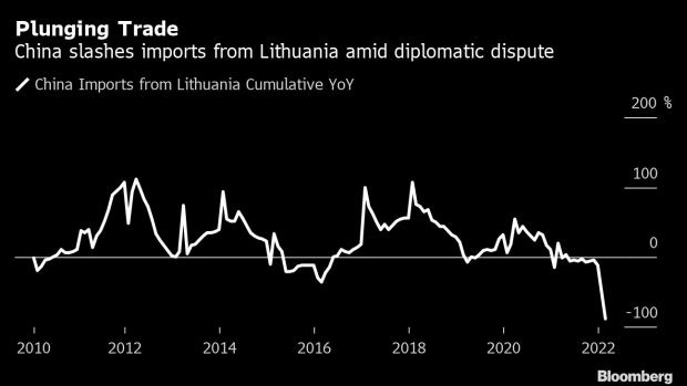 BC-China’s-Imports-From-Lithuania-Collapse-Amid-Diplomatic-Spat