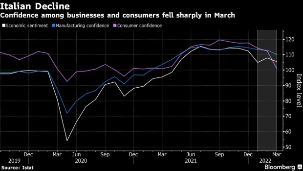 La fiducia delle imprese e dei consumatori italiani è crollata a causa dei timori di guerra