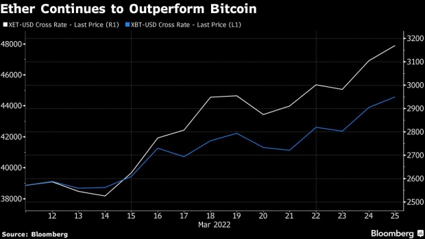 BC-Ether-Outshines-Bitcoin-for-a-Second-Week-on-Software-Update-Optimism 