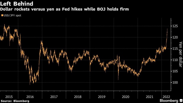 BC-Yen-Tumbles-to-Seven-Year-Low-as-BOJ-Divergence-With-Fed-Widens