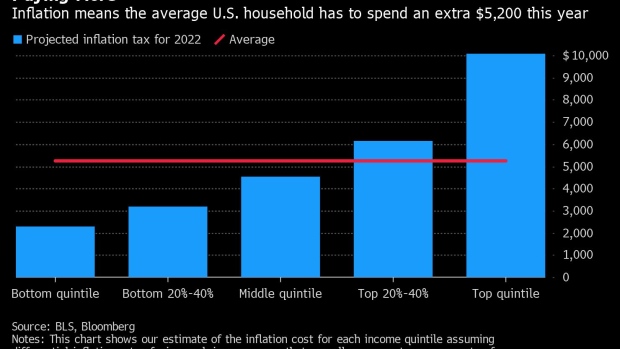 BC-US-Households-Face-$5200-Inflation-Tax-This-Year