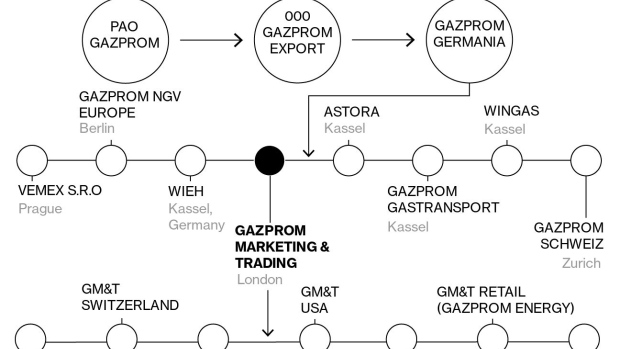 BC-Russia’s-Gazprom-Exits-German-Unit;-New-Owner-Isn’t-Disclosed