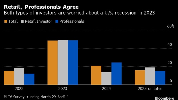 BC-US-Recession-Seen-Most-Likely-to-Start-Next-Year-MLIV-Survey