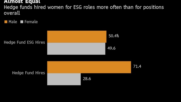 BC-Hedge-Fund-Firms-Hired-Women-for-Almost-Half-of-New-ESG-Jobs