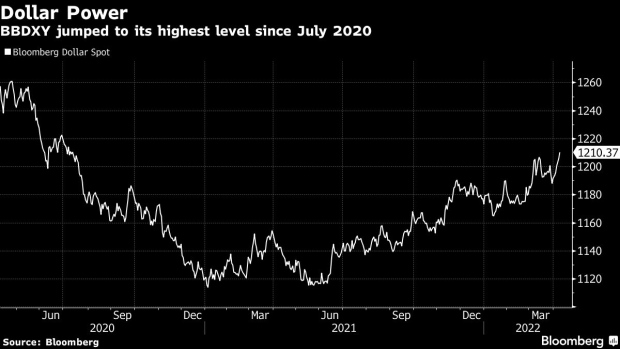 BC-Dollar-Surges-to-Highest-Since-Mid-2020-as-Treasury-Yields-Jump