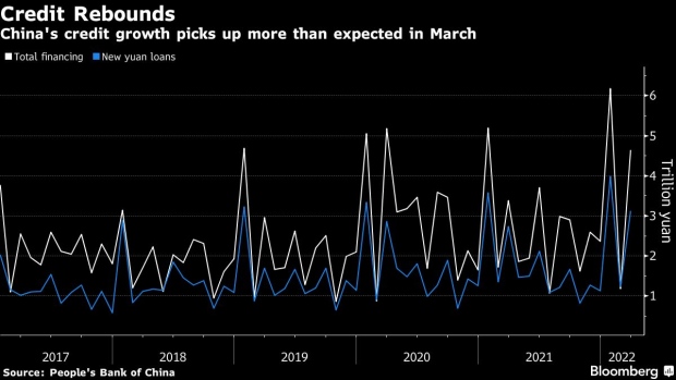 BC-China’s-Credit-Growth-Rebounds-Faster-Than-Expected-in-March