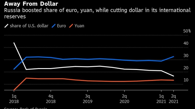 BC-Russia-Added-Yuan-Euro-to-Reserves-Before-War-Cut-Dollar-Share