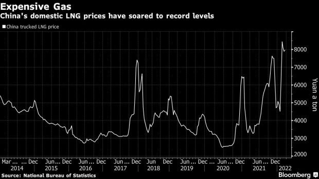 BC-China-Slashes-LNG-Purchases-on-High-Prices-and-Pandemic-Slowdown