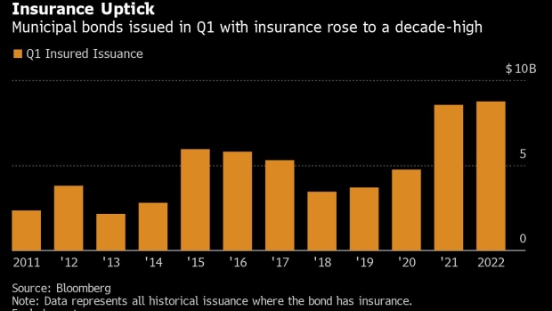 BC-Fearful-Muni-Investors-Increasingly-Embrace-Bond-Insurance-Again