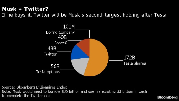 BC-Elon-Musk-Needs-‘Massive-Loan’-or-Big-Tesla-Stock-Sale-to-Buy-Twitter
