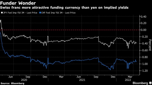 BC-Traders-Need-to-Rethink-Tumbling-Yen-as-a-Carry-Funding-Favorite