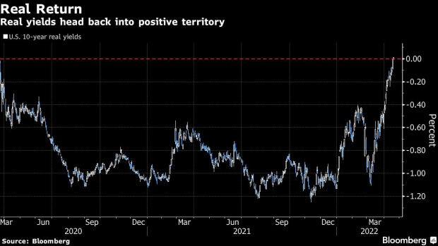 BC-US-10-Year-Real-Yields-Turn-Positive-for-First-Time-Since-2020