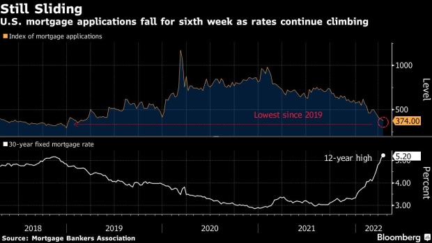 BC-US-Mortgage-Applications-Decline-as-Rates-Hit-12-Year-High