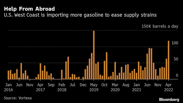BC-Gasoline-Imports-Flowing-to-US-West-Coast-at-Near-Record-Pace