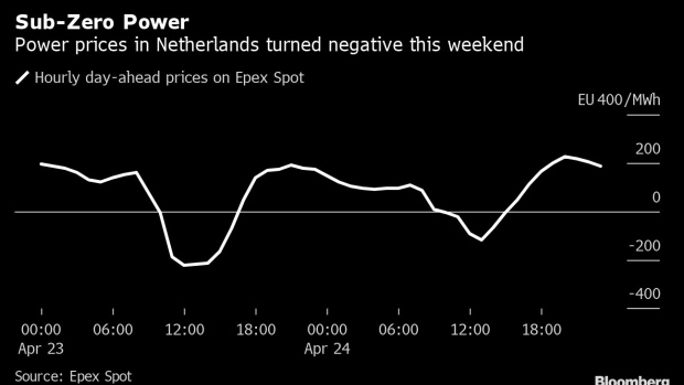 BC-Renewable-Energy-Burst-Sends-Dutch-Power-Prices-to-Lowest-Ever