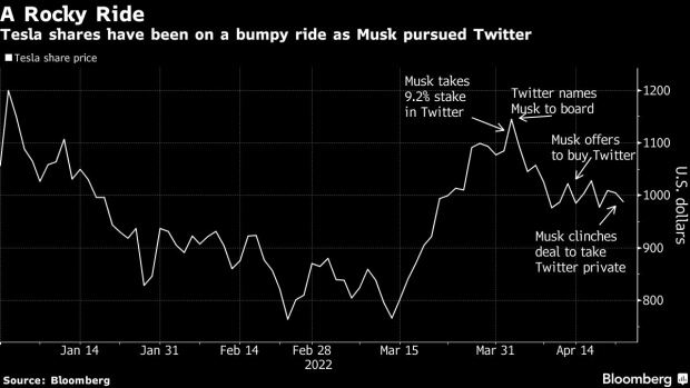BC-Tesla-Sinks-After-CEO-Musk-Agrees-to-Buy-Twitter-in-$44-Billion-Deal