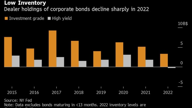 BC-Corporate-Bonds-See-Wild-Swings-as-Bank-Inventories-Shrink