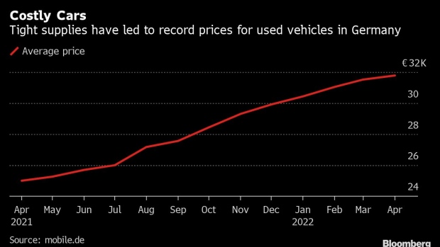 BC-German-Used-Car-Prices-Hit-Record-on-Tight-Supply-Chains