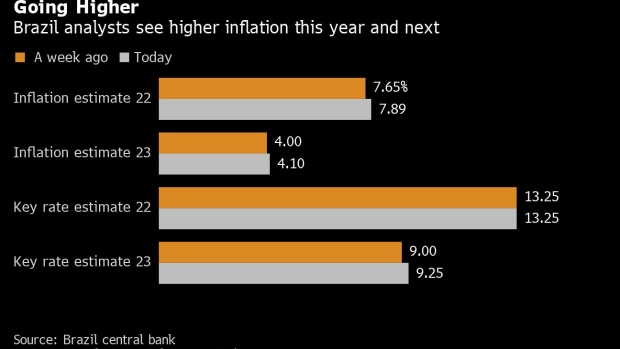 BC-Brazil-Analysts-Lift-Inflation-Bets-Again-as-New-Rate-Hike-Looms