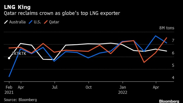 BC-Qatar-Reclaims-Crown-From-US-as-World’s-Top-LNG-Exporter