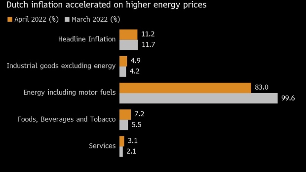 Snelle inflatie in West-Europa zet Nederlandse data in de schijnwerpers