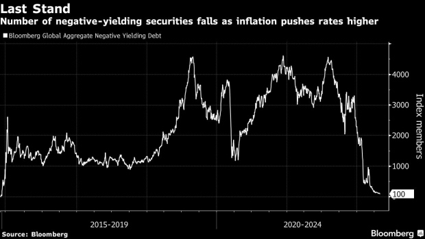 BC-There-Are-Only-100-Negative-Yielding-Bonds-Left-in-the-World
