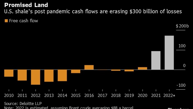BC-US-Shale’s-Cash-Bonanza-Is-About-to-Wipe-Out-$300-Billion-Loss