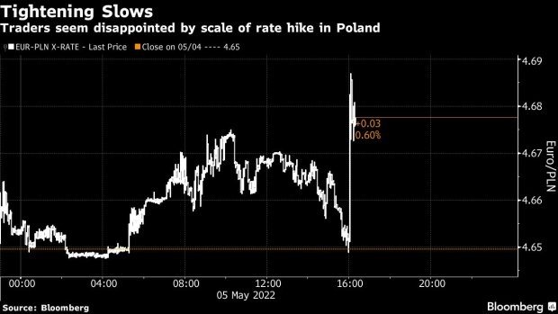 Polska podnosi ceny niżej niż oczekiwano, aby kontrolować ceny