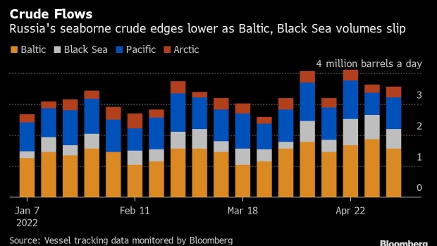BC-Russian-Crude-Keeps-Flowing-While-Europe-Wrangles-Over-Sanctions