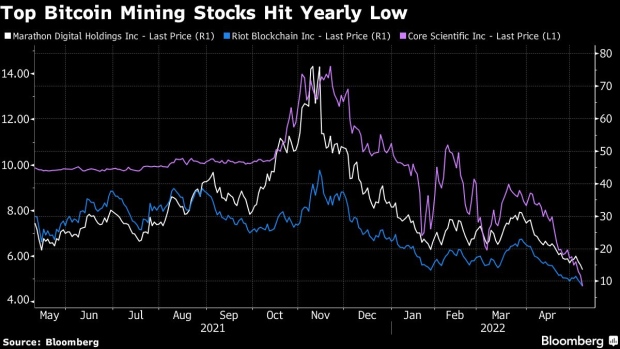 BC-Plunge-in-Crypto-Mining-Stocks-Deepens-as-Bitcoin-Slumps