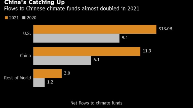 BC-China’s-Climate-Focused-Funds-Surpass-US-With-$47-Billion-in-Assets