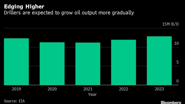 BC-US-Crude-Output-Growth-Expected-to-Slow-Amid-Soaring-Costs