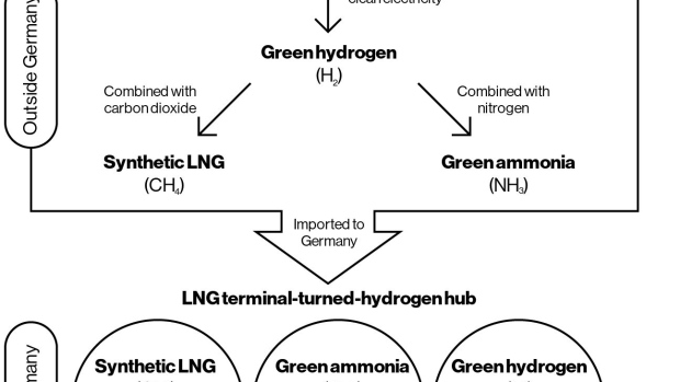 BC-How-Germany’s-LNG Terminals-Will-Morph-Into-Green Hydrogen-Hubs