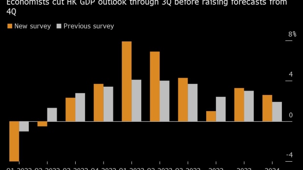 BC-Hong-Kong-GDP-Likely-to-Shrink-Through-June-Despite-Eased-Curbs