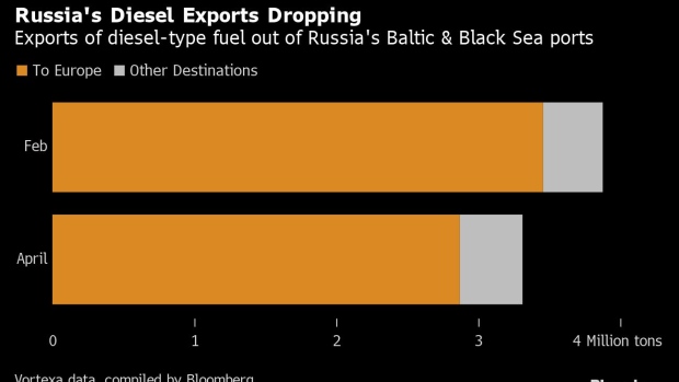 BC-Big-Drop-in-Russia’s-Diesel-Exports-as-Buyers-Shun-Nation’s-Oil