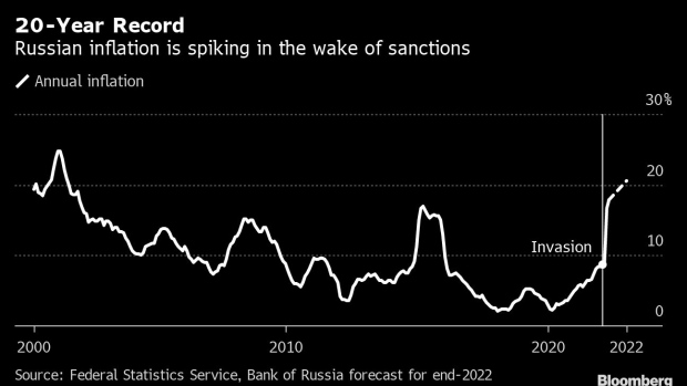 BC-Russian-Inflation-Spikes-to-20-Year-Record-on-War-and-Sanctions