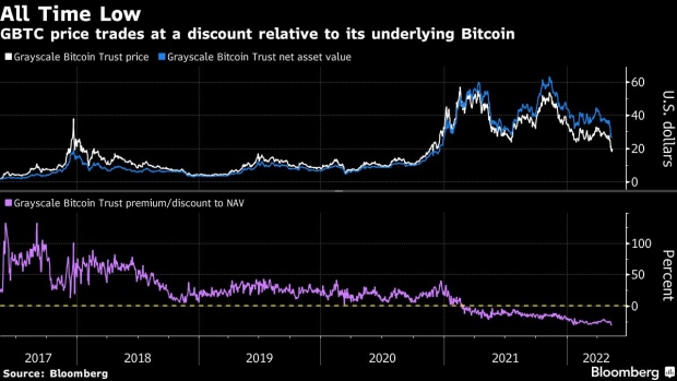 BC-Grayscale’s-Bitcoin-Fund-Hits-Record-Discount-After-SEC-Meeting
