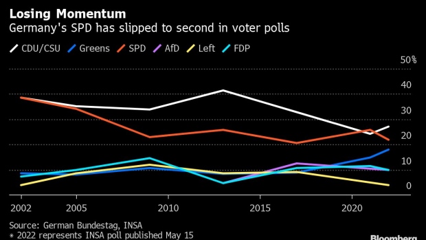 BC-Scholz’s-Party-Slumps-to-Worst-Result-in-Germany’s-Biggest-State