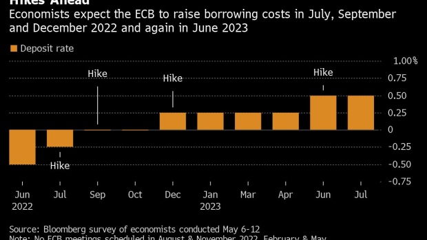 BC-ECB-Seen-Raising-Rates-Above-Zero-This-Year-as-Recession-Avoided