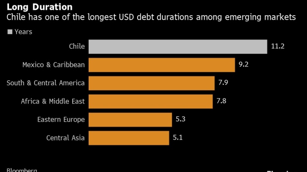 BC-Chile’s-Brutal-16%-Bond-Wipeout-Actually-Reveals-Its-Star-Status