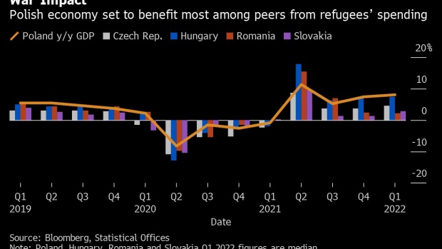 BC-War-Refugees-Bring-Poland-Economic-Benefit-Along-With-Costs
