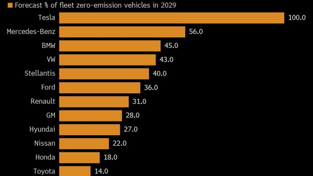 BC-Japan’s-Automakers-Are-Least-Prepared-for-Zero-Emissions-Shift