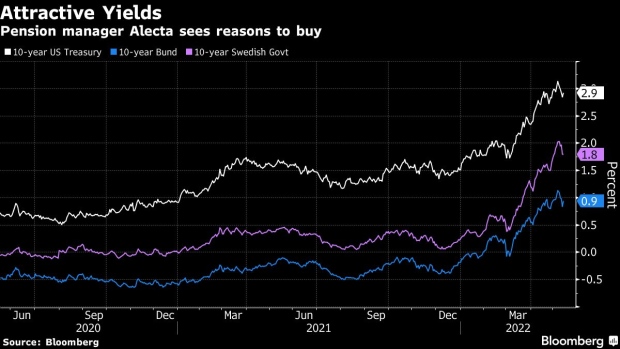 BC-Sweden-Pension-Manager-Who-Called-Equities-Peak-Starts-Bond-Buys