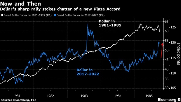 BC-Surging-Dollar-Stirs-Markets-Buzz-of-a-1980s-Style-Plaza-Accord