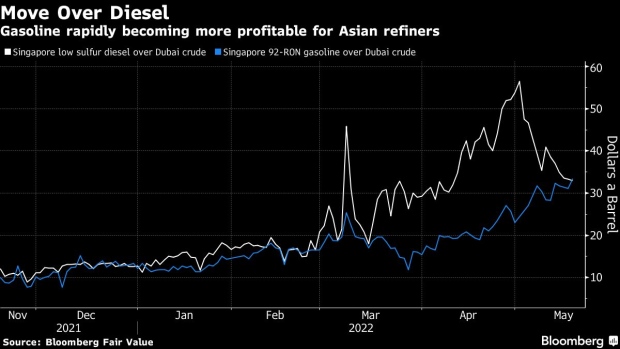 BC-Asia-to-Ramp-Up-Gasoline-Exports-to-US-as-Sky-High-Prices-Beckon